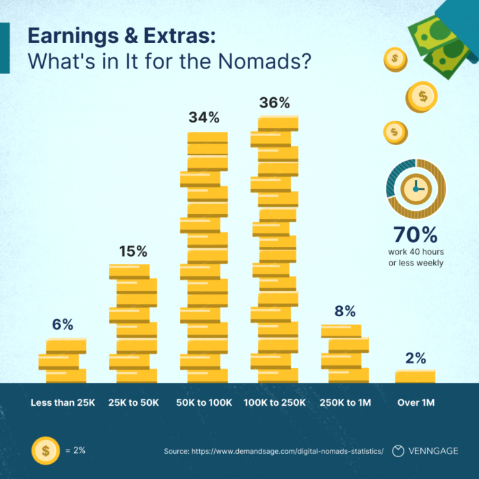Cost of living for digital nomads